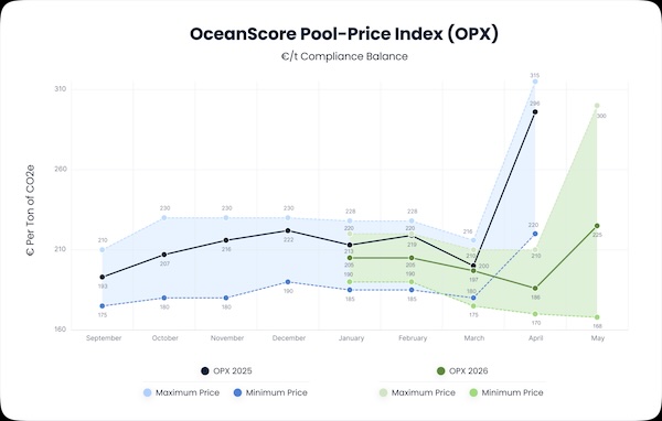 HELLENICSHIP's tweet image. OceanScore Pool-Price Index #Market Commentary: May 2026 #shipping 
hellenicshippingnews.com/oceanscore-poo…