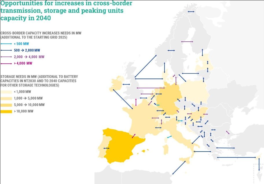 marcosagusstinn's tweet photo. Europe doesn’t have an energy shortage — it has a grid problem.

We’re adding renewables fast, but:

→ weak interconnections → local surpluses get curtailed
→ limited storage → energy can’t shift in time
→ grid congestion → price gaps across countries

Result: some regions waste cheap power while others burn gas.

Engineering reality:

→ HVDC lines to move power long distance
→ meshed grids to reduce congestion
→ storage (batteries + hydro) to balance intermittency

EU needs ~€584B in grids by 2030.

Energy sovereignty = move + store cheap electricity.