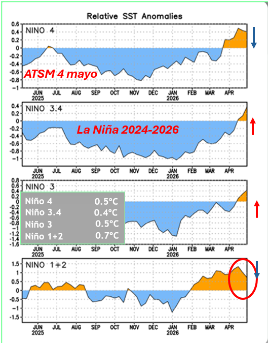 FranklinOrmaza1's tweet photo. @Mario___Ramirez Según el reporte de NOAA, la ATSM en 3.4 al 4 de mayo es +0.4. Pero, este modelo sugiere ~1; +0.6C de error!!!
Por otro lado la intensidad del evento se mide por el indice RONI, que ahora mismo está en -0.5 (leer 4 mayo).

Saludos https://t.co/j14WoqRlSR