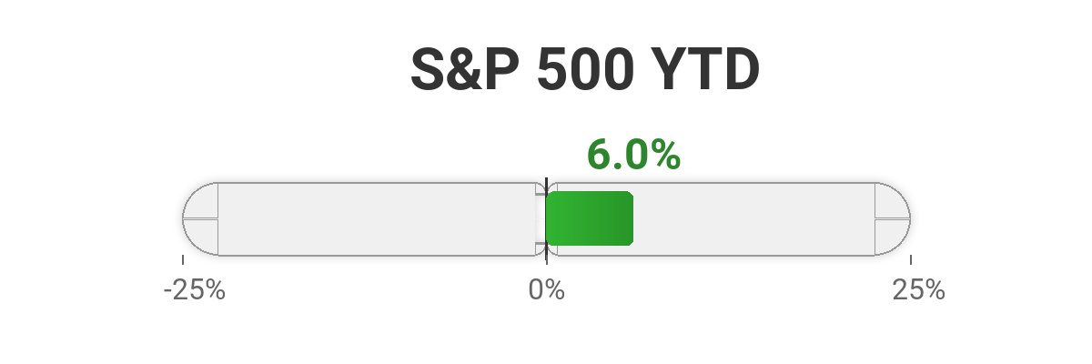 S&amp;P 500 YTD Performance: +6.0%

Current Value: $7,259.22
Year Start: $6,845.50

As of May 05, 2026

#SP500 #StockMarket
