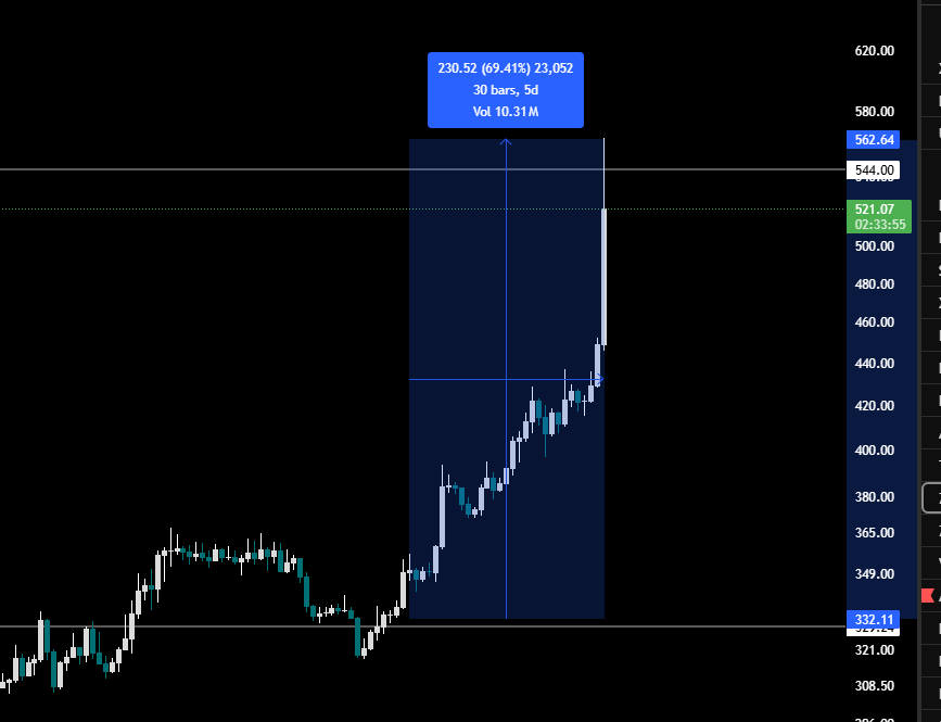 $ZEC Up 70% since entry📈
