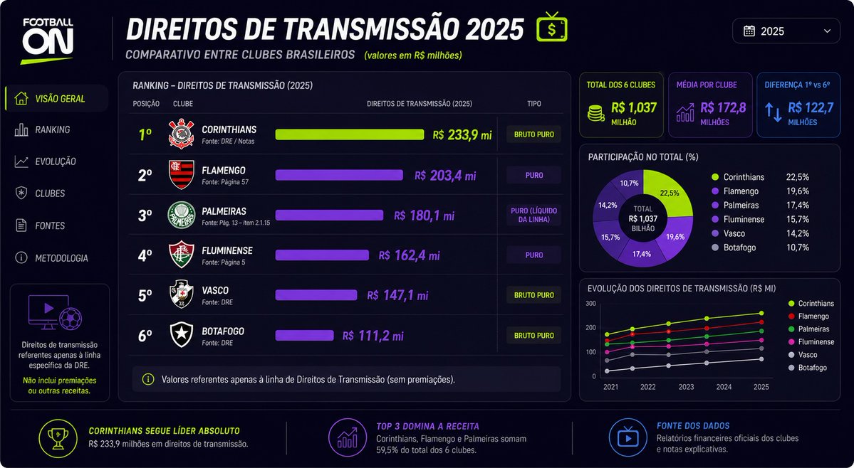 🚨 URGENTE | 🐦‍⬛ FLAMENGO x PALMEIRAS 🐷

💪🏻 A Queda de Braço entre BAP e LEILA tem origem na divisão da Receita dos DIREITOS DE TRANSMISSÃO da Libra. Uma divisão antes mais equilibrada agora terá um aumento significativo na DIFERENÇA de Receita entre PALMEIRAS e FLAMENGO.

⚫️ O