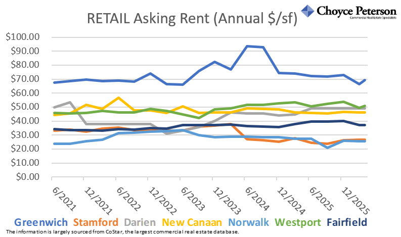 ScottRealPro's tweet photo. These four charts show average asking rents, vacancy rate, total available square feet, and sales volume for RETAIL properties in lower Fairfield County, by town, over the last five years.
#commercialrealestatect
#fairfieldcountyretail
#retailproperty https://t.co/8sBQwlBwGm