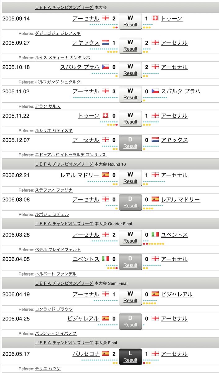 20年ぶりCL決勝で無敗優勝リベンジを達成したら胸熱

2005-2006：準決勝まで無敗⇒決勝でバルセロナに敗退
↓
2025-2026：準決勝まで無敗⇒決勝進出

【欧州CL】アーセナル20年ぶり決勝進出！サカ決勝点でAマドリード下す　今大会14試合不敗 nikkansports.com/soccer/world/n…

soccer-db.net/team/index/204…