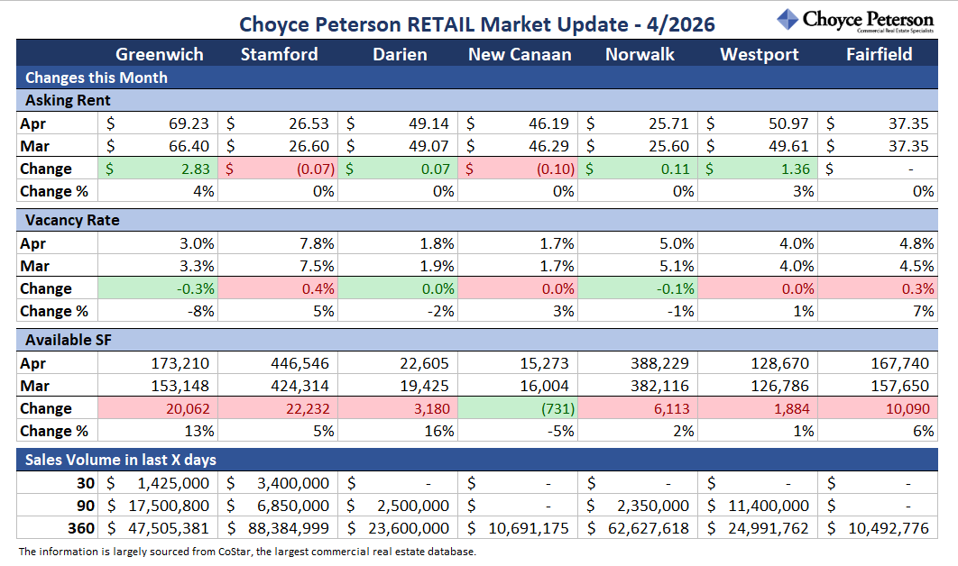 Here’s an update of key changes in the RETAIL property market in lower Fairfield County, by town. (Towns include Greenwich, Stamford, New Canaan, Darien, Norwalk, Westport, and Fairfield.)
#commercialrealestatect
#fairfieldcountyretail
#retailproperty