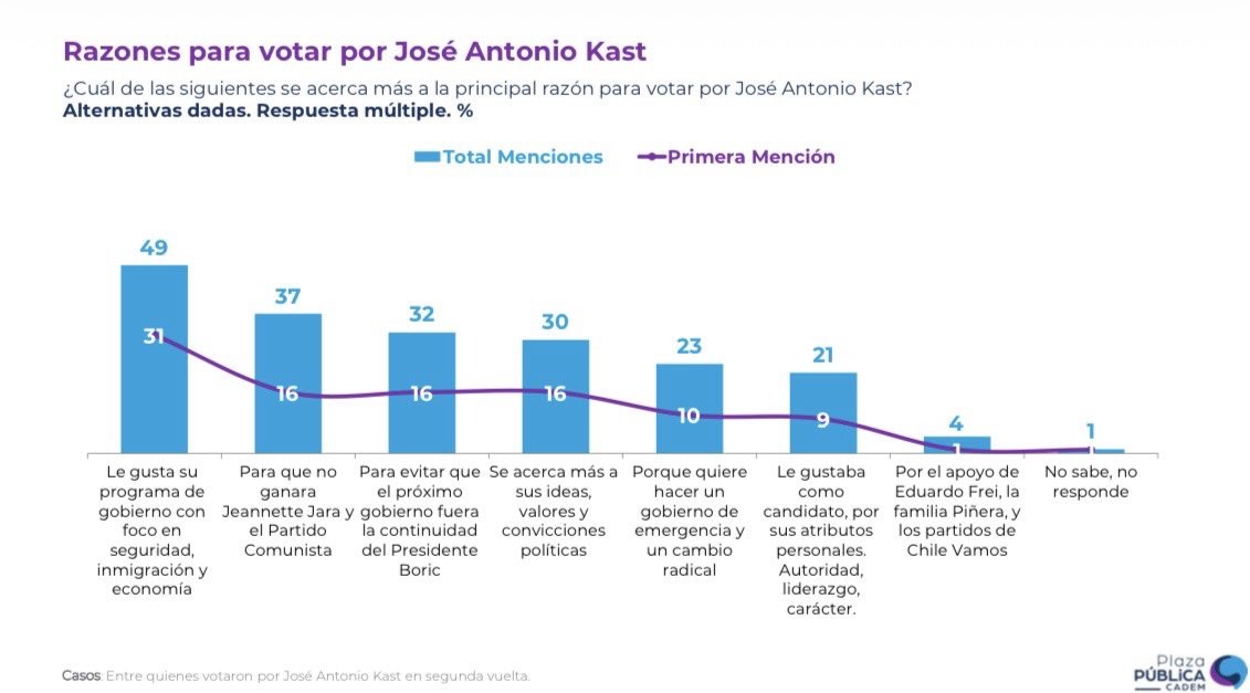 <a href="/uchileradio/">Radio Universidad de Chile</a> Votaron por Uds. pero no los eligieron racionalmente por eso ahora tiene los votos reales, 27% según Pulso Ciudadano <a href="/DanielMasValdes/">Daniel Mas Valdés</a> 
Si la elección fuera este fin de semana no sacarían ni 1 millón de votos, engañar a la gente habla muy mal de Uds.