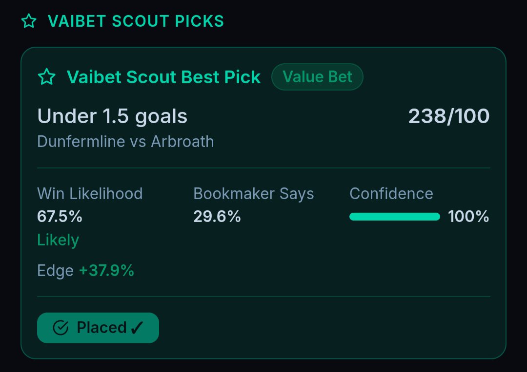 VaibetAI's tweet photo. Best pick lands again.
Sunday — 3 from 3
Monday — Hearts to beat Rangers ✅
Tuesday — Dunfermline under 1.5 ✅
5 from 5 across three days.

The model doesn't guess. It finds where the numbers disagree with the price. Right now it's on a run.
Free trial at https://t.co/9ondct8JaT https://t.co/AY86PNnQK0