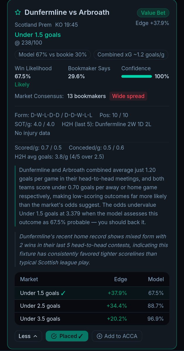 VaibetAI's tweet photo. Best pick lands again.
Sunday — 3 from 3
Monday — Hearts to beat Rangers ✅
Tuesday — Dunfermline under 1.5 ✅
5 from 5 across three days.

The model doesn't guess. It finds where the numbers disagree with the price. Right now it's on a run.
Free trial at https://t.co/9ondct8JaT https://t.co/AY86PNnQK0