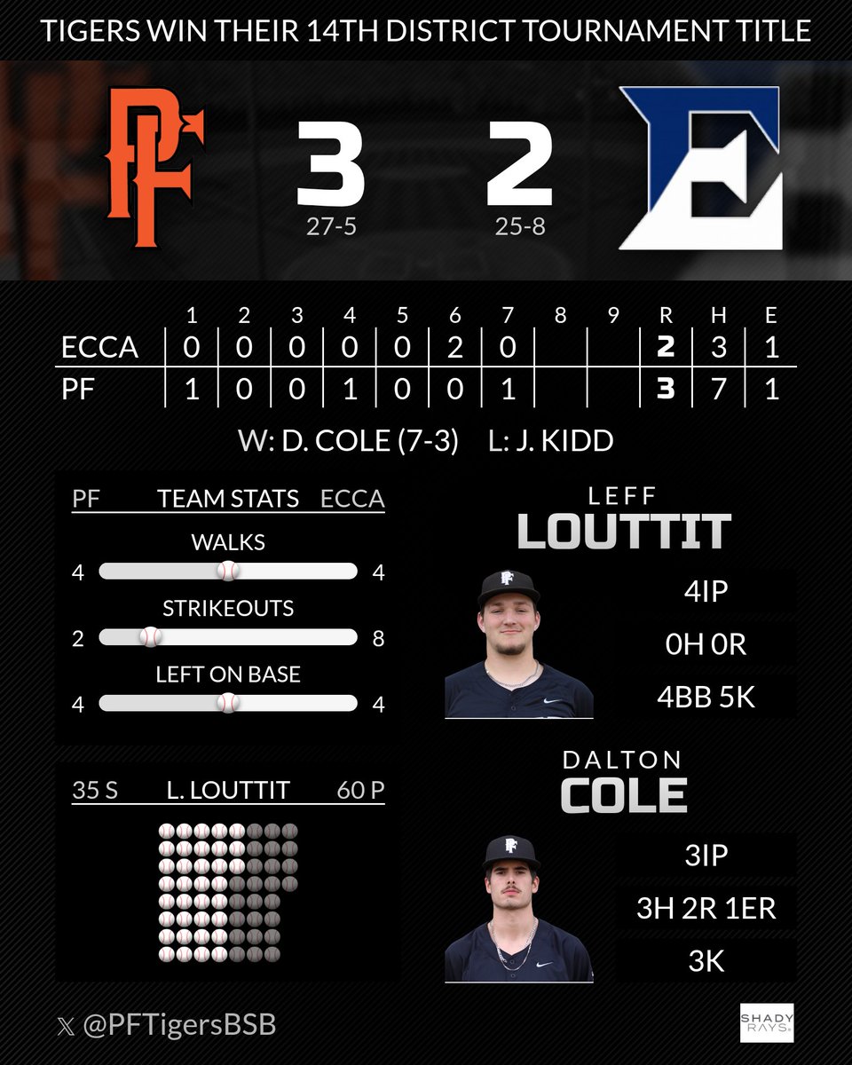 PFTigersBSB's tweet photo. https://t.co/hPSfZKpo5O