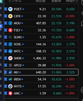 おは今日から仕事😭
決算でAMDが🚀中+7％位AMDL残してたら🍔🍔🍔近くになってたのに😭
MU様アフターであっさり$650突破中👇
このチャートは流石にそろそろ天井近いかなって感じが🤔今週がヤマか？🙄
HPCはCIFRに連れられて上がってんのかな？SLNHとかIRENとか？🤔アフター下げてるけど😂