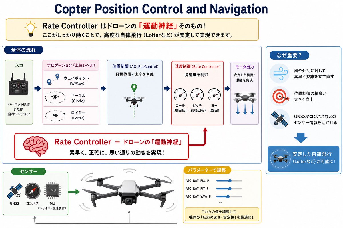 takemichiwork's tweet photo. Day48|Rate Controllerとは
Rate Controllerは回転速度を制御する仕組みです。
姿勢そのものより“どれくらいの速さで回るか”を扱います。
反応性の良さや操作感に直結する大事な部分です。
#RateController #制御 #自律制御 #ArduPilot #加賀市 https://t.co/D8WP7iWWzG