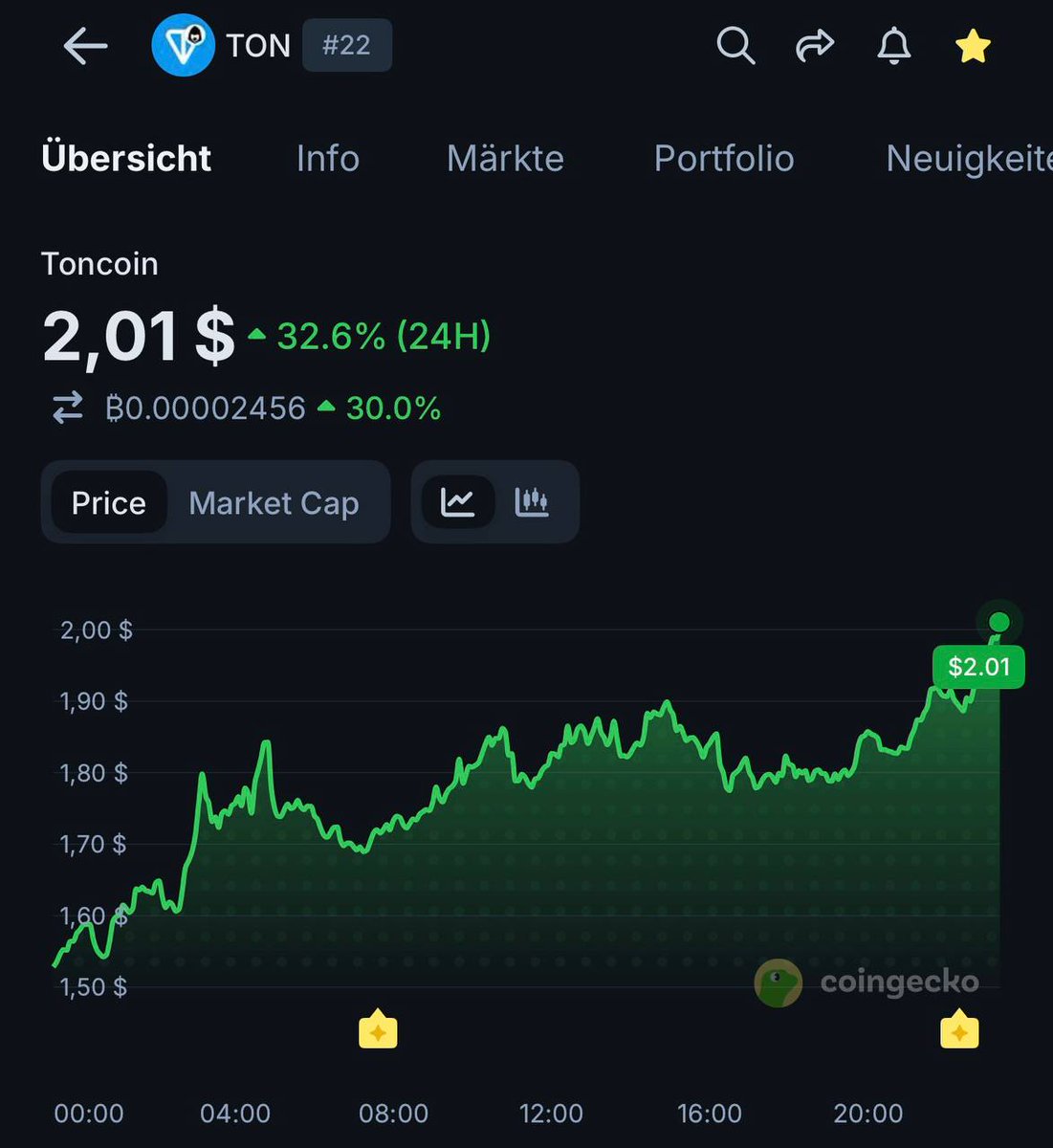 Breaking  Ton Just reached ath 🔥💎$ 2+