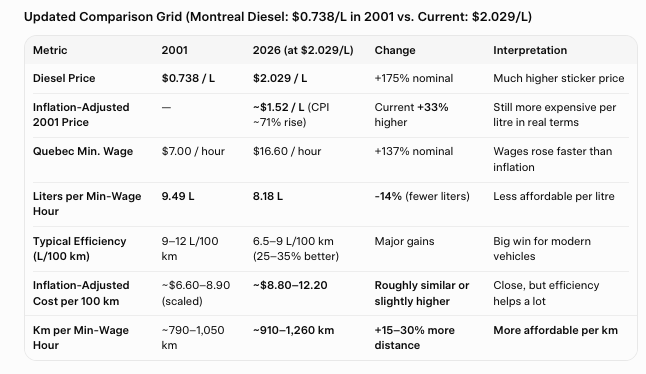 <a href="/DavidLochhead1/">ReasonableAssumption 🇨🇦 ❤️ 🇺🇸</a> <a href="/EricRStPierre/">Eric St-Pierre</a> I fact checked your claim.

Montreal Diesel $0.738/L (2001) vs $2.029/L (now): 

Diesel is effectively CHEAPER today thanks to major improvements in engine performance, efficiency, and durability, even though the raw price per litre is higher in real terms.
