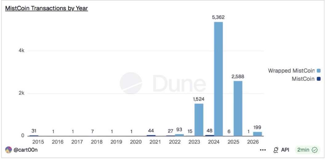 MistCoin | Origin of ERC-20 tweet media