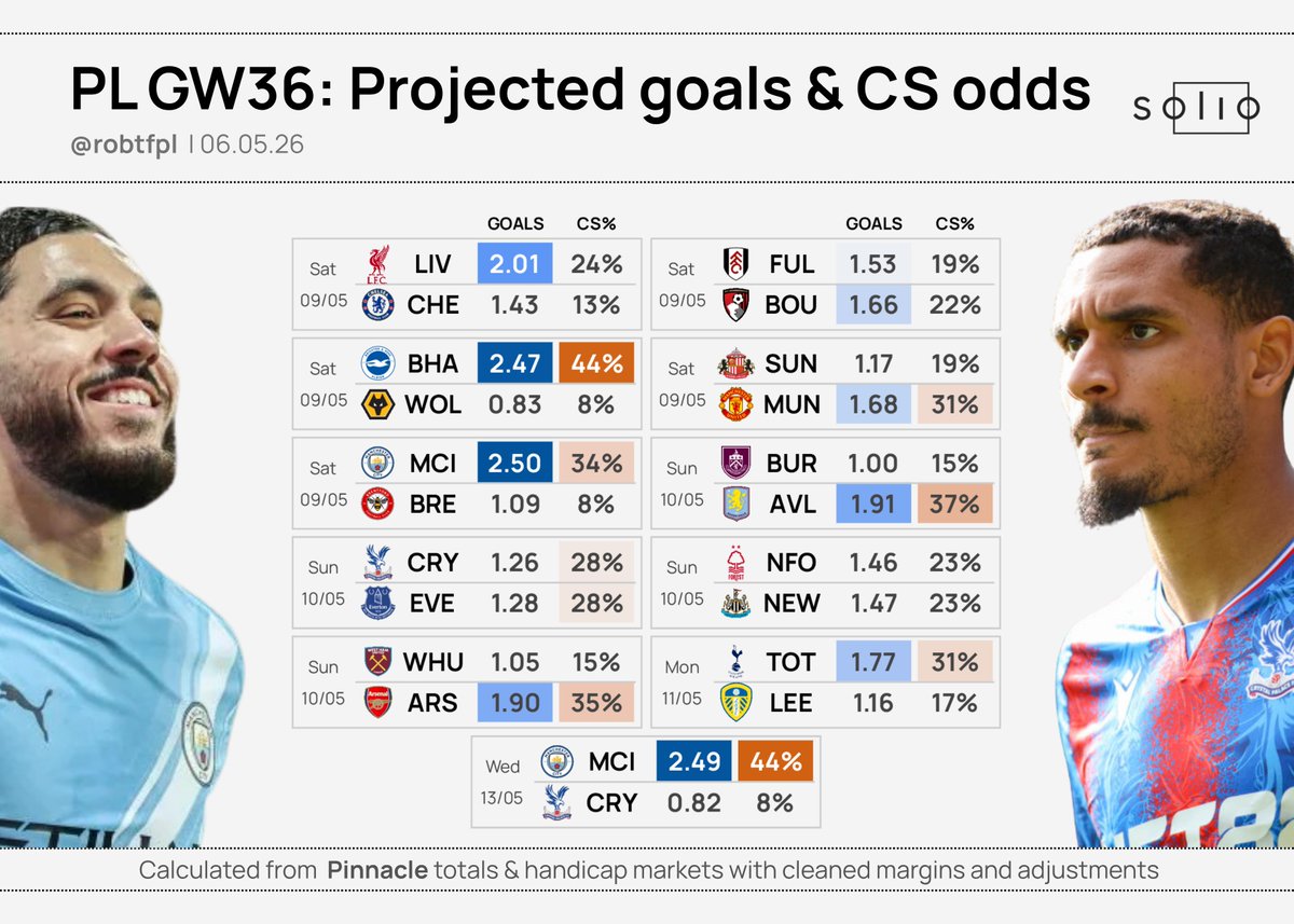 robtFPL's tweet photo. 💹 PL Matchups - First Look | GW36

First look at the sharp market projections for #FPL DGW36, ahead of a Saturday deadline 👇 https://t.co/w0SHtVCm0s
