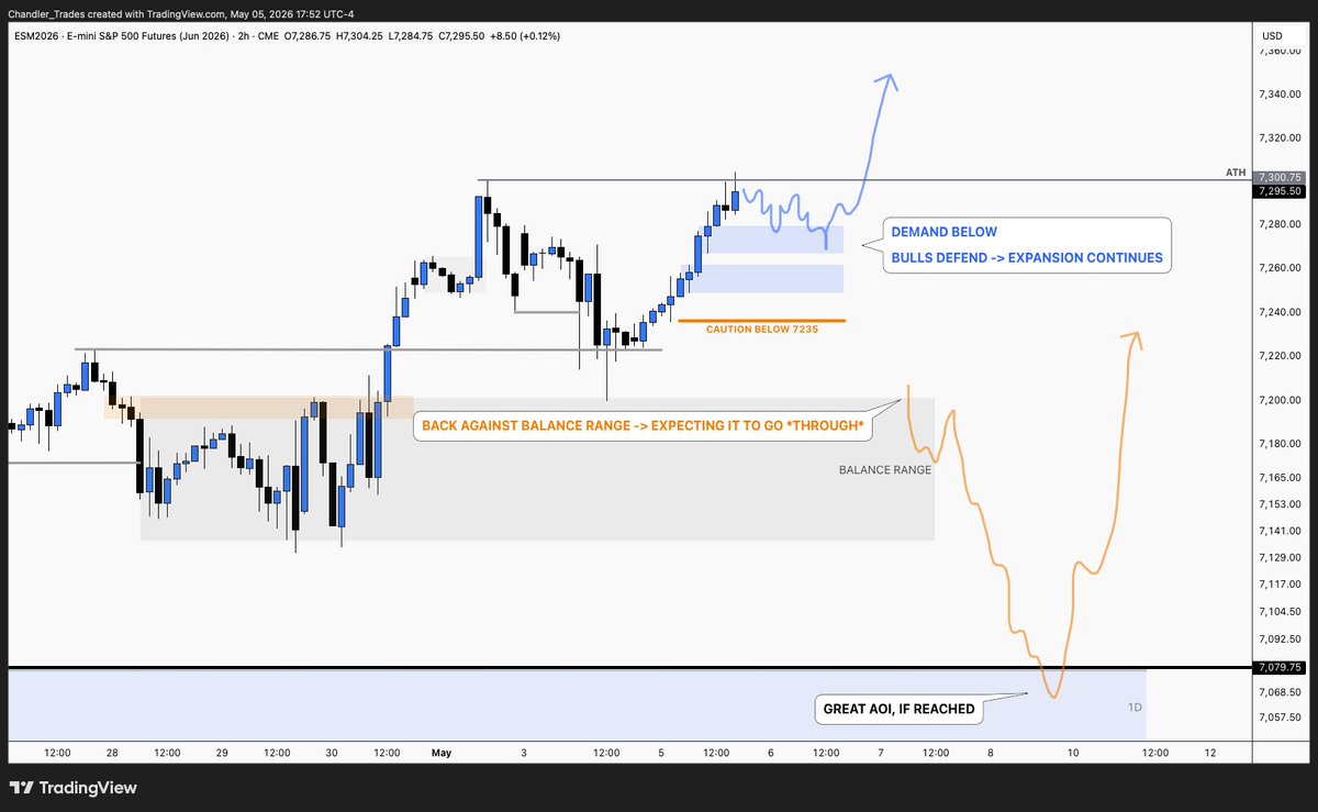 $ES $SPX $SPY 2H

Bulls defended where they needed, back up for another ATH. 

Control still up! More demand below now...
• Defend here = Expansion continues!
• Below 7235 = Risk of a trip to the HTF zone @ 7079