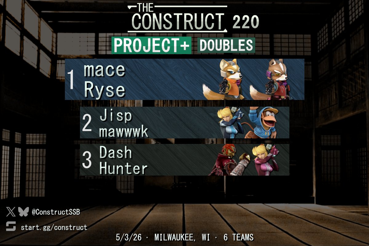 ConstructSSB's tweet photo. Congrats to the top teams of P+ doubles at The Construct 220!

Bracket: https://t.co/3v2xn8H58G https://t.co/jsppNzl6lM