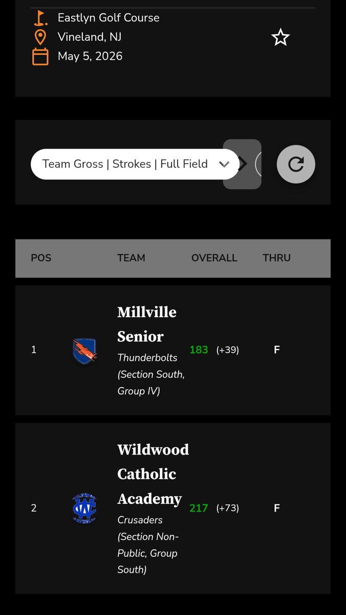boltsgolf's tweet photo. ⚡️⚡️⛳️⛳️⛳️ The Bolts collect win no. 7 today against Wildwood Catholic. #njgolf https://t.co/F5vD7YZhNq