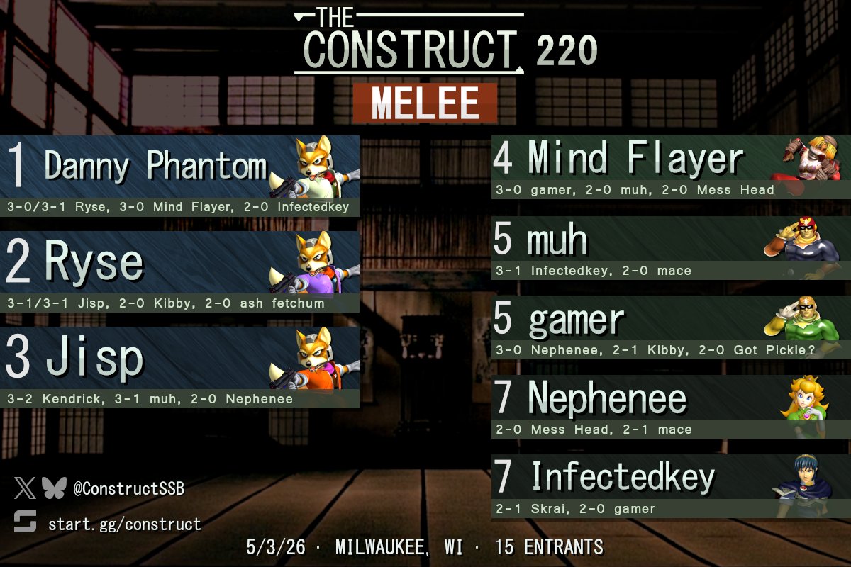 ConstructSSB's tweet photo. Congrats to the top 8 of Melee singles at The Construct 220!

Bracket: https://t.co/7XNasRGWHc https://t.co/mTs9OJqDSh