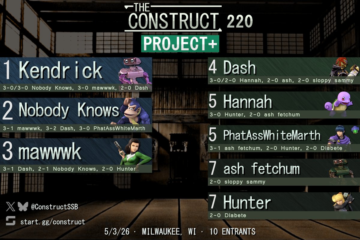 ConstructSSB's tweet photo. Congrats to the top 8 of Project+ singles at The Construct 220!

Bracket: https://t.co/x5FLkmYWeR https://t.co/2h3FL82GYj