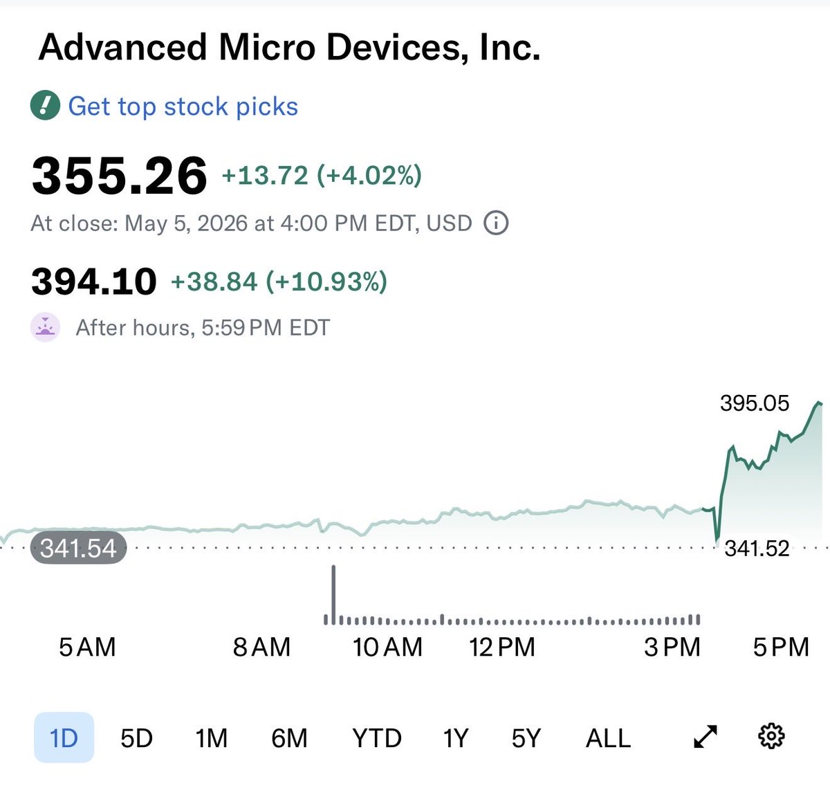 SherGillSimrat's tweet photo. 🔥 Advanced Micro Devices (AMD) just dropped earnings!

Stock closed at $355 (+4%) and then 🚀 to $394 (+10% AH)

Market clearly liked the results — strong reaction = big expectations on AI + chips growth.

#AMD #Earnings #StockMarket #Trading https://t.co/92f5ss2dLc