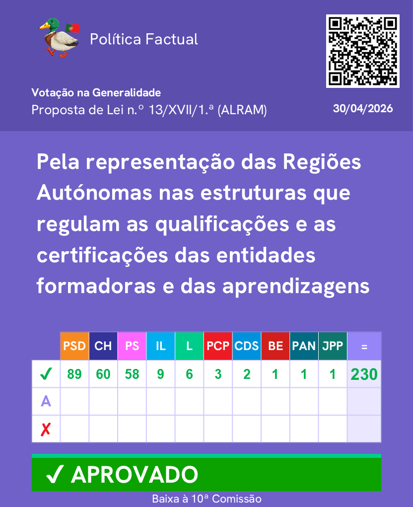 PoliticaFactual's tweet photo. Votação da Proposta de Lei da ALRAM.

Mais informações no link: https://t.co/W6LK7I0FNT

Junta-te ao nosso canal de WhatsApp: https://t.co/fEFaOHJD6o 

#Parlamento #AssembleiadaRepublica #Politica https://t.co/SRHiKxre0f