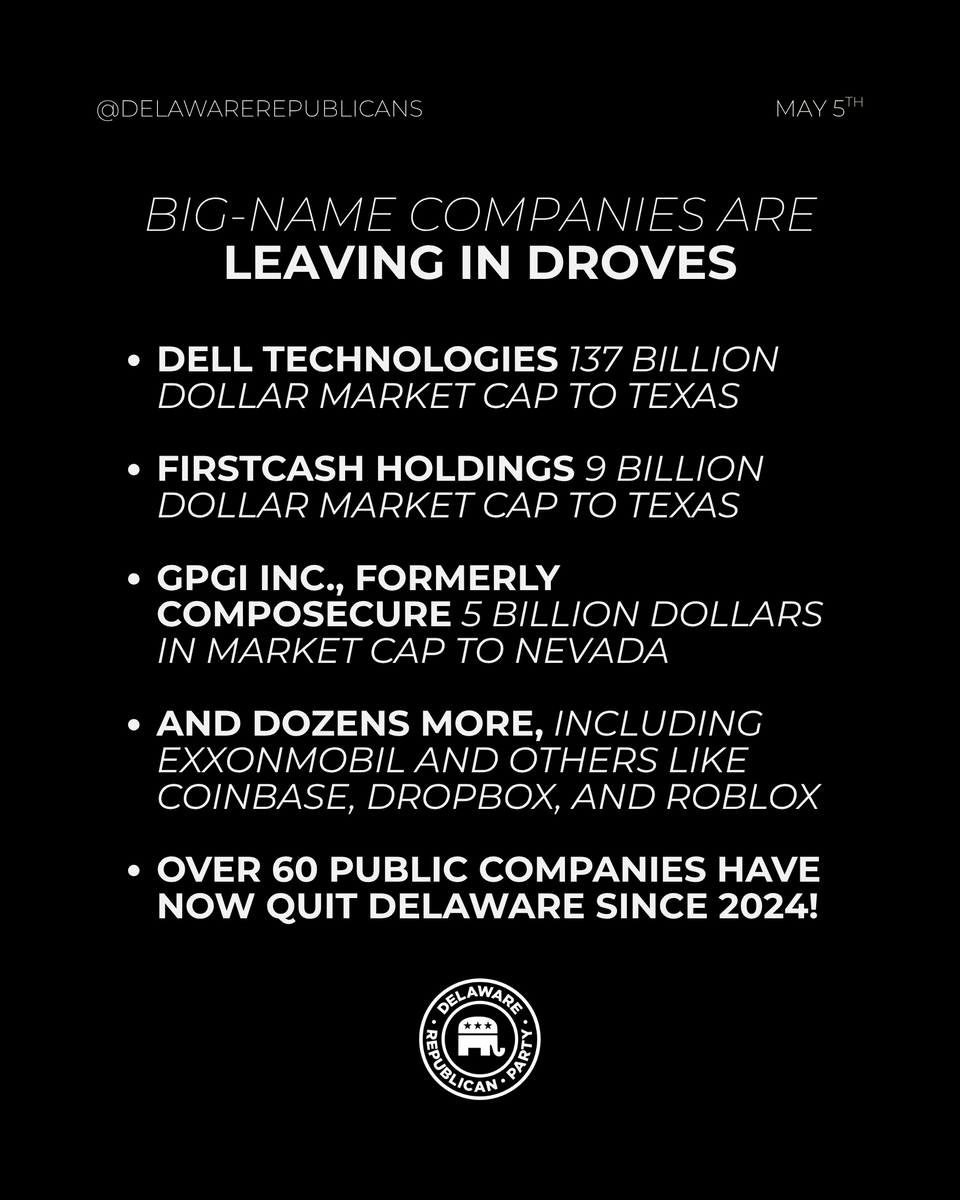 DelawareGOP's tweet photo. Dell Technologies board just recommended moving from Delaware to Texas.

Shareholders vote June 25 and it will most certainly pass.

Top companies like FirstCash Holdings, GPGI, and dozens more have left since Meyer took office.

This is costing Delaware over 3 trillion dollars in market cap, thousands of jobs, and hundreds of millions in taxable revenue.

Democrat one party rule has killed our business friendliness with endless fees, trial lawyer friendly courts, and reckless spending.

Companies are leaving in droves to more friendly environments like Texas and Nevada.

Republicans are fighting the good fight with real proposals to bring businesses back.

Swipe through and share if you want real pro business leadership in Delaware, not more one party failure!