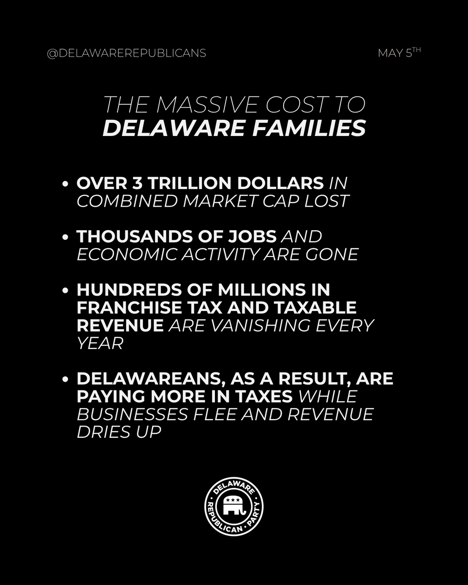 DelawareGOP's tweet photo. Dell Technologies board just recommended moving from Delaware to Texas.

Shareholders vote June 25 and it will most certainly pass.

Top companies like FirstCash Holdings, GPGI, and dozens more have left since Meyer took office.

This is costing Delaware over 3 trillion dollars in market cap, thousands of jobs, and hundreds of millions in taxable revenue.

Democrat one party rule has killed our business friendliness with endless fees, trial lawyer friendly courts, and reckless spending.

Companies are leaving in droves to more friendly environments like Texas and Nevada.

Republicans are fighting the good fight with real proposals to bring businesses back.

Swipe through and share if you want real pro business leadership in Delaware, not more one party failure!