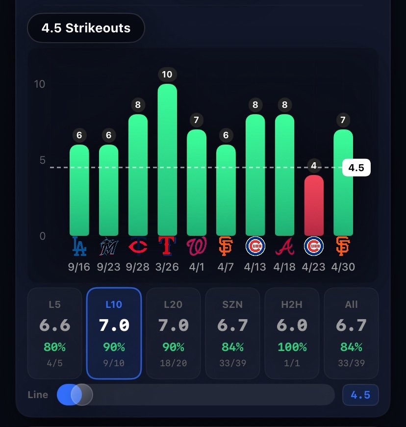 Terrlocks's tweet photo. 🚨 PRIZEPICKS TACO 🌮 STYLE PLAY 🚨

⚾ Cristopher Sanchez – OVER 4.5 STRIKEOUTS 🔒🔥

• Super low line at just 4.5 Ks 📉
• L10: 7.0 K avg | 90% hit rate (9/10) 💰
• Season average: 6.7 Ks 📊
• H2H / splits consistently clearing this number 🧠
• Even in  average outings he still gets to 5+ Ks easily 🎯