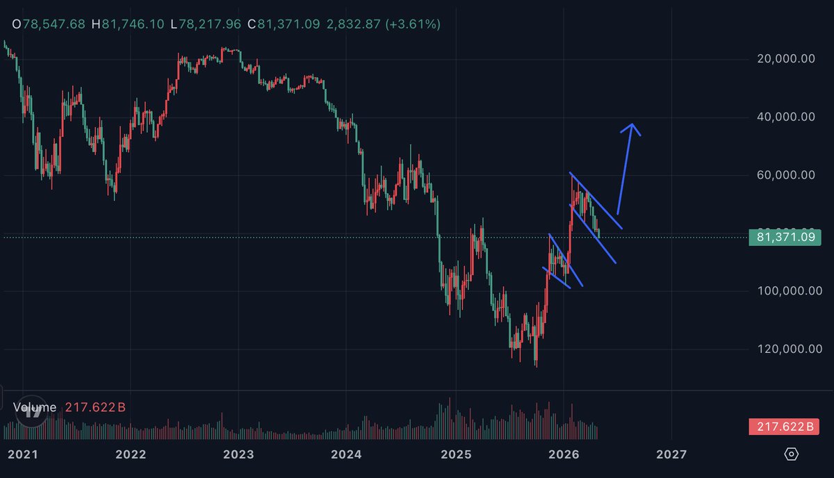 im35bucks's tweet photo. $BTC about to pump hard lfg https://t.co/1vGNPJATr8