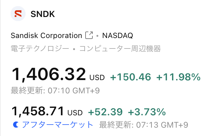 DEG_2020's tweet photo. #SNDK +11.98%
#MU +11.06%
これもう持ってない人へのパワハラだろ https://t.co/ov8LkWi1sV