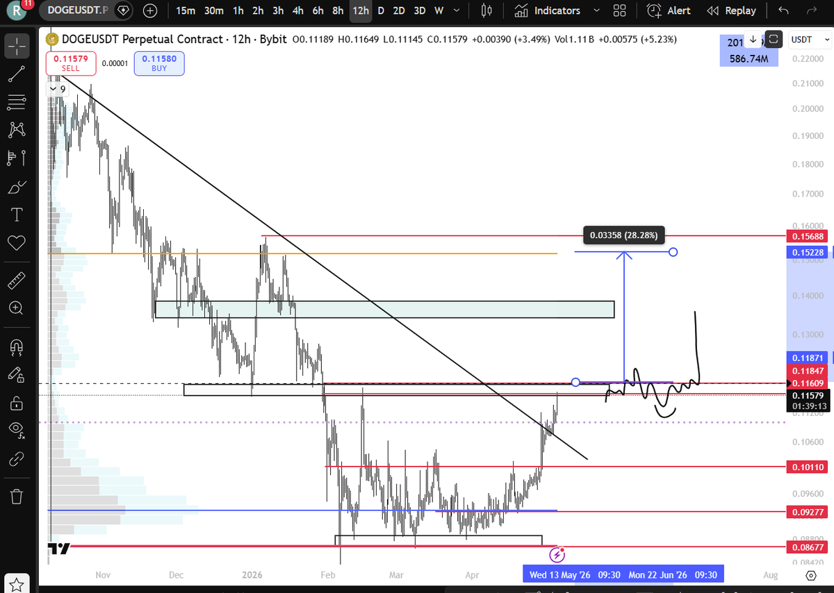 RobinSunar13's tweet photo. DOGE will be cooking very soon.
Higher time frame clear picture, execute after little bit of deviation and tp fully at those VAH level. https://t.co/mmmeNewEaM
