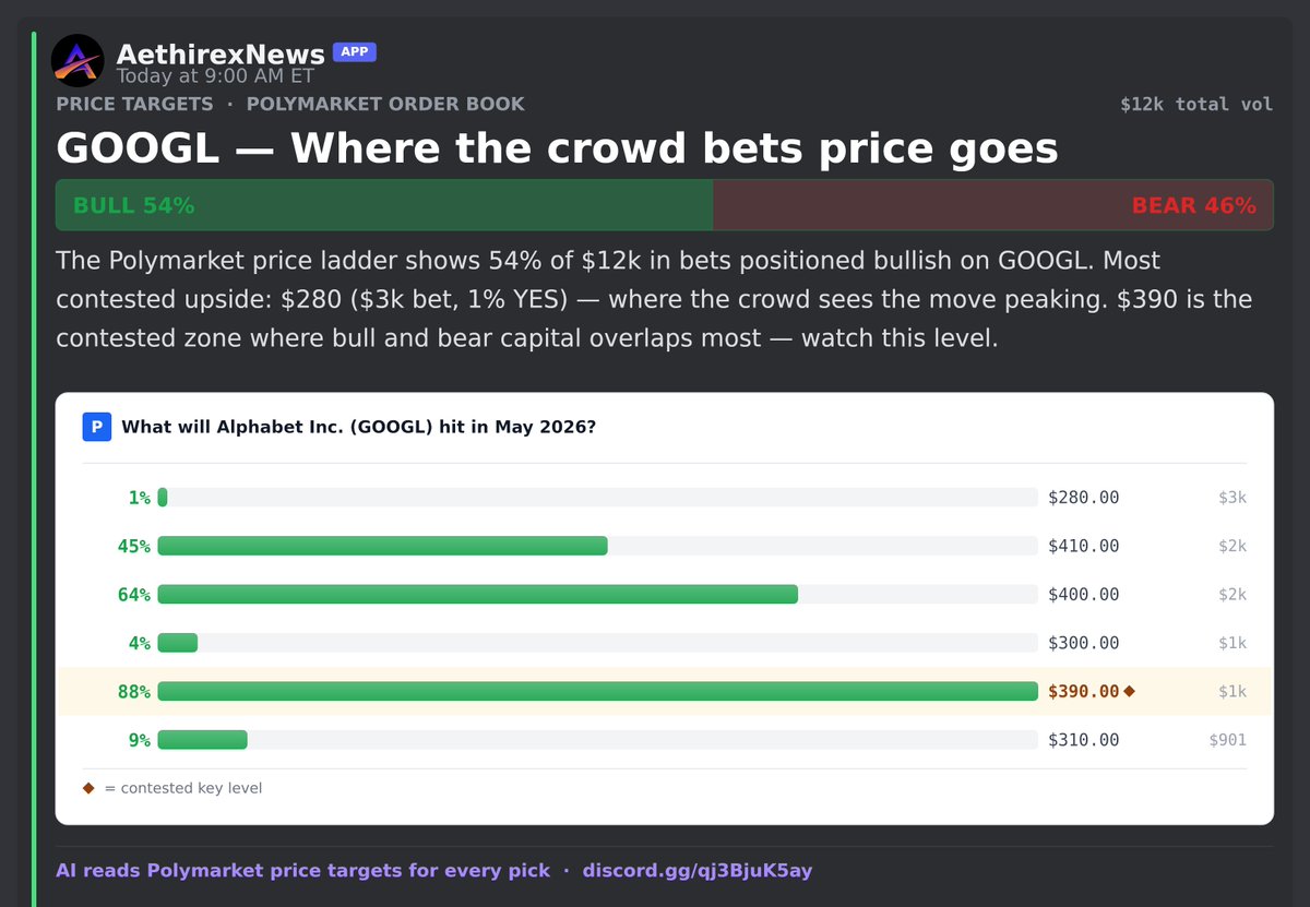 aethirex's tweet image. Polymarket/crowd receipt for $GOOGL.
Included: price ladder + thematic markets.
This is the crowd layer behind the original AethirexAI read.
#polymarket #news