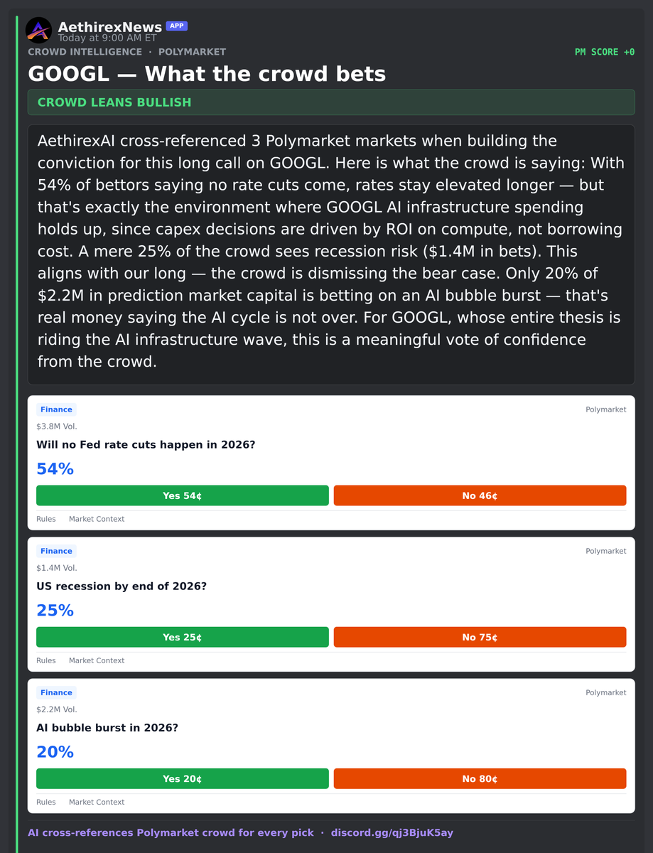 aethirex's tweet image. Polymarket/crowd receipt for $GOOGL.
Included: price ladder + thematic markets.
This is the crowd layer behind the original AethirexAI read.
#polymarket #news