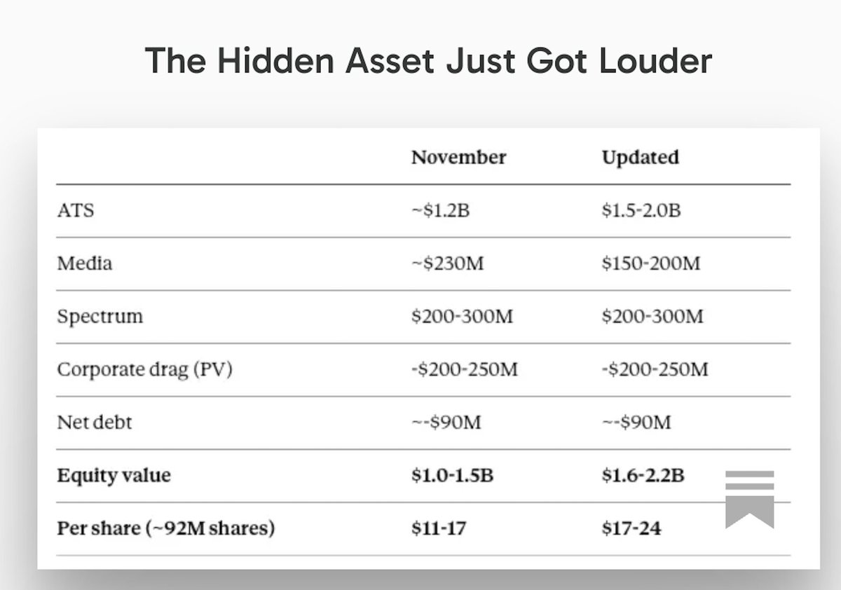 leevalueroach's tweet photo. Got a quick update out on $EVC. I have been pounding the table on this one for over a year now. Stock is up 80% after hours and is likely still undervalued here. https://t.co/kshnyCMH2x