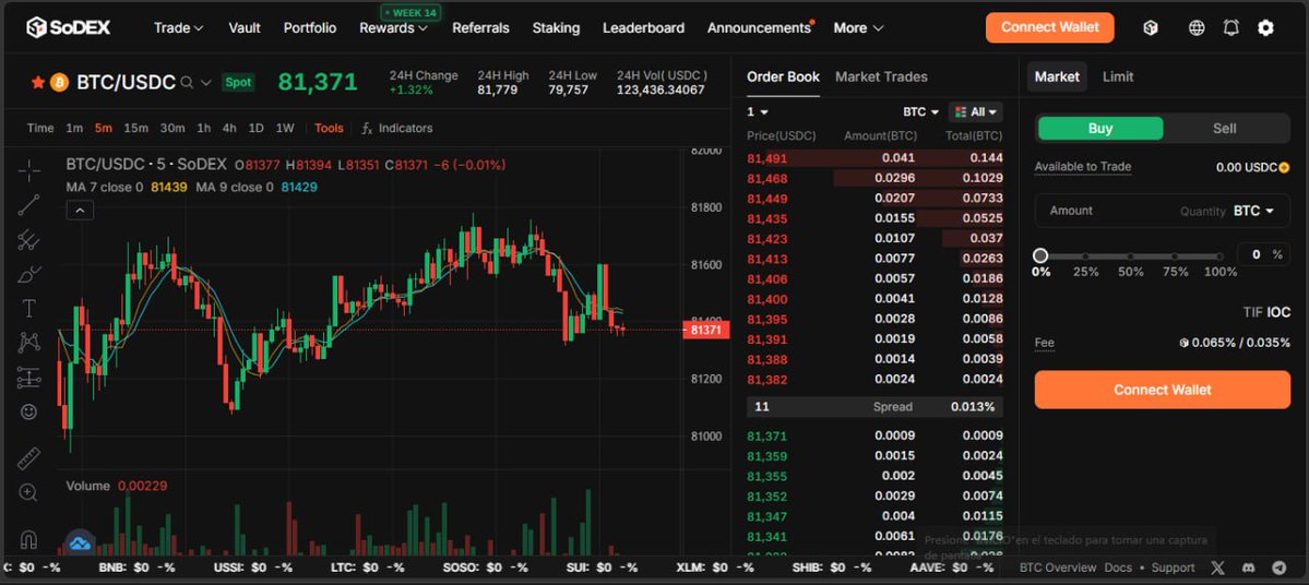 Magic_Coin24's tweet image. A huge step for the @SoSoValueCrypto ecosystem! 🚀
Today marks the official launch of the SoDEX mainnet. As a result, the $SOSO token is officially updated to become the native gas and governance token for the ValueChain L1 network.

The ecosystem continues to expand. 💎 #SoDEX