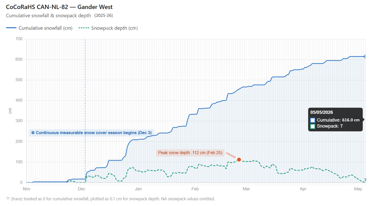 rcbstormpost's tweet photo. #GanderWest snow coverage now too low for depth to be measurable, thus marked as trace, ending 153-day run of measurable snow-on-ground (Dec 3–May 4).

Area's longest run since 2016–17 (168 days, Nov 28–May 14). Stark contrast w/ 2024–25’s max run (48 days, Jan 25–Mar 13). #nlwx https://t.co/NFVExdZpM0