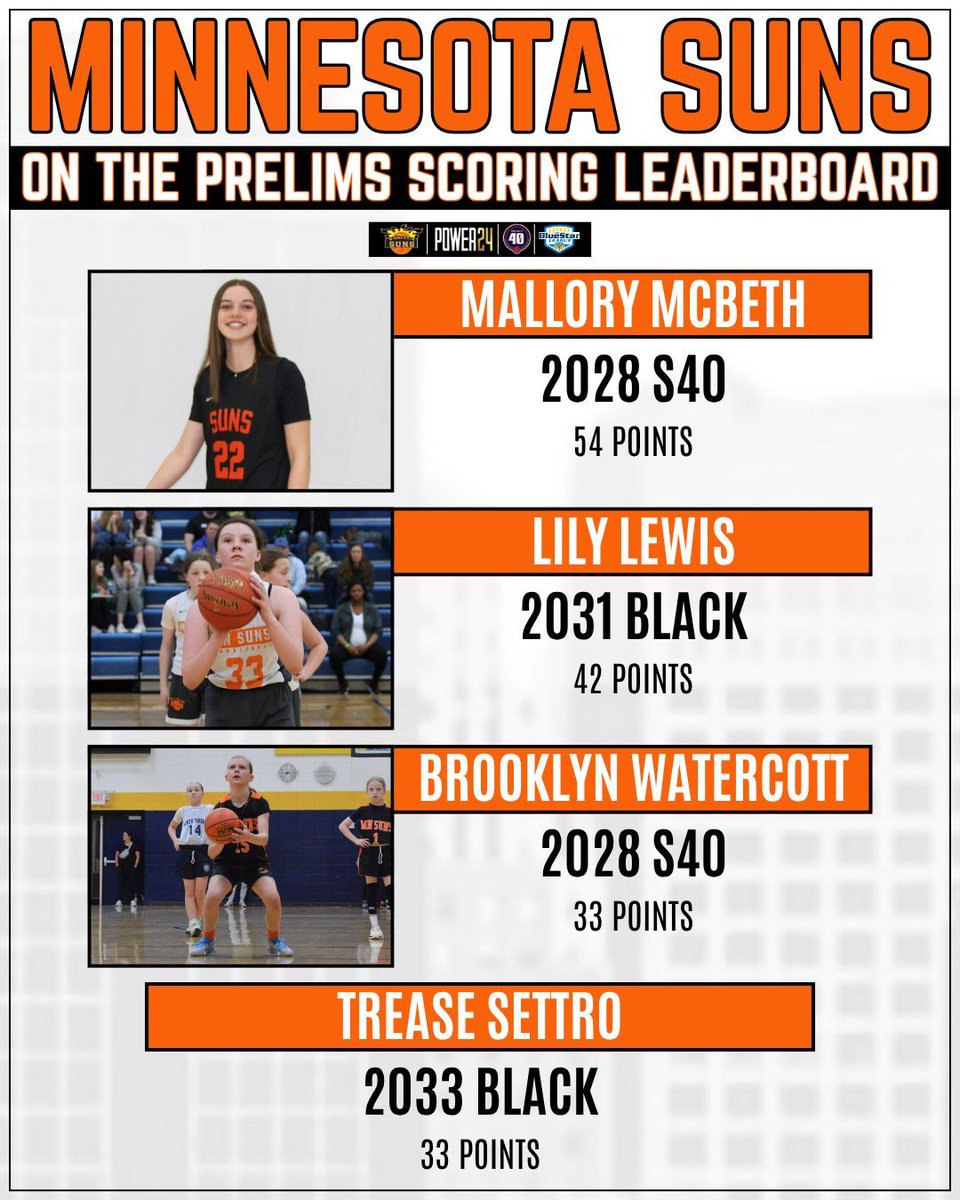 MNSunsbball's tweet photo. Congrats to our Suns Athletes who lit it up on the scoreboard this past weekend at Prelims! Big-time performances across the whole program — the Suns are SHINING 

#GrindAndShine https://t.co/FCmrhcA2bA