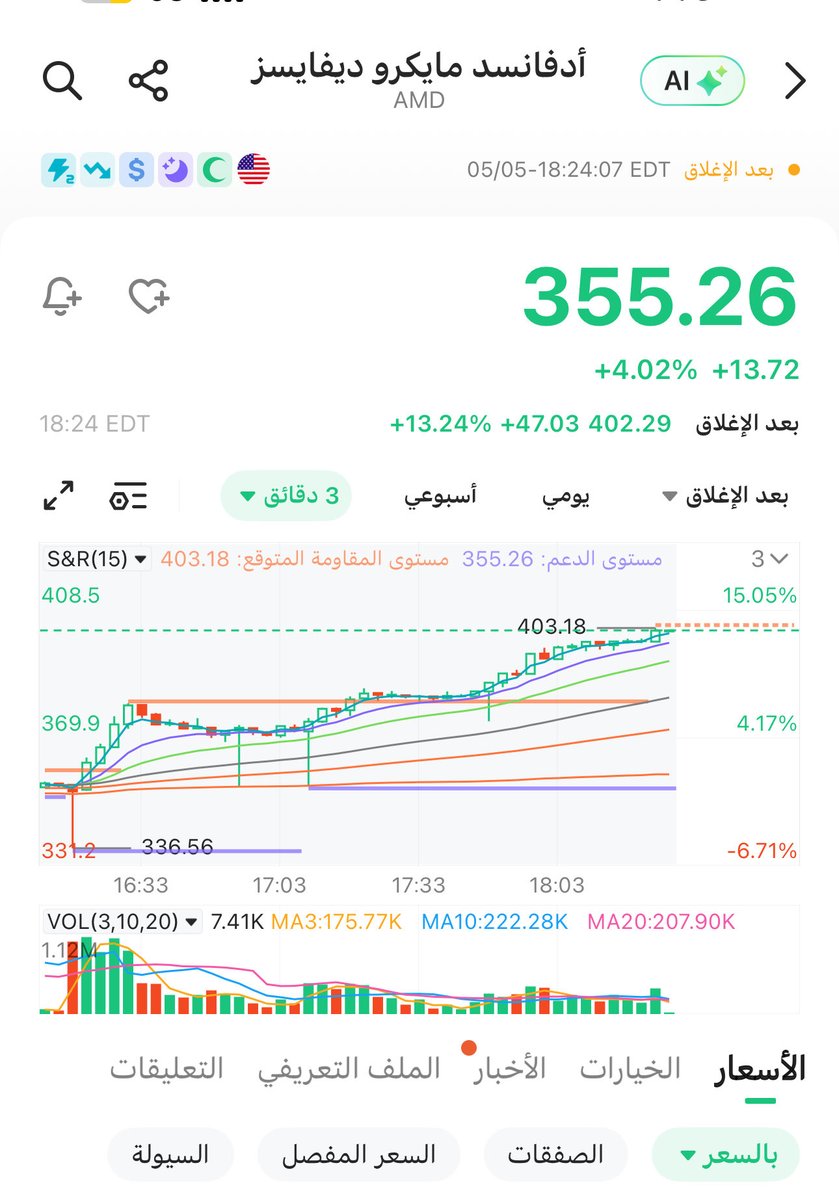 Bokmaperabusaud's tweet photo. $AMD THAT WHAT I expected about it before one month its hits up 400 dollar from 200 dollar let’s celebrate guys 🙏🏻 https://t.co/AnnsGkfFQf