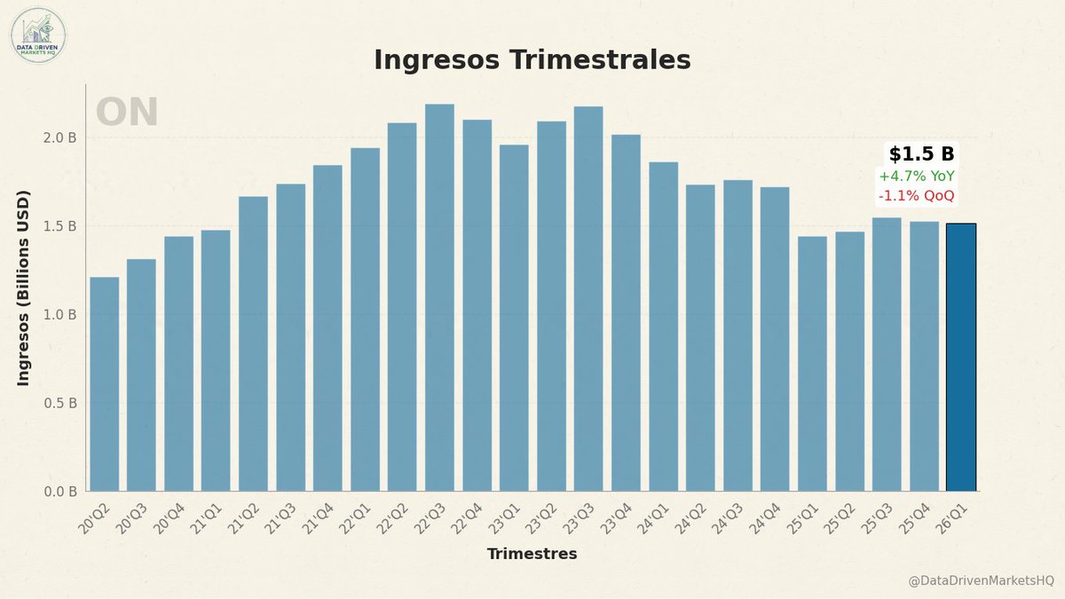 DDMarketsHQ's tweet photo. Resultados $ON 26'Q1

Ingresos: $1.5 B ⬇️ A 31.0% del récord histórico $2.2 B del 22'Q3

⚪ Se mantuvo prácticamente estable frente al año anterior +4.7% YoY
⚪ Se mantuvo prácticamente estable respecto al trimestre anterior -1.1% QoQ

(1/5)

#ON #ONSemiconductor #StockMarket https://t.co/7tJHu3ufVA