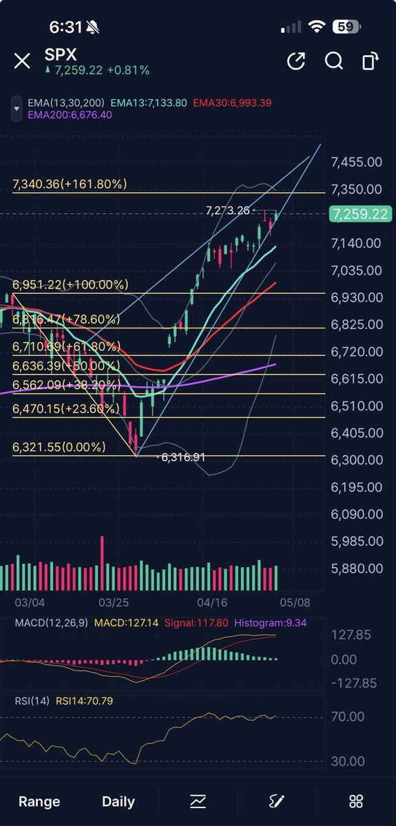 Clear chart we are headed a bit higher $spx the fail will be epic !! <a href="/TicTocTick/">Emini tic</a>