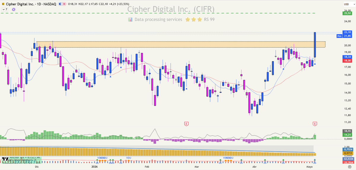 VictorG_bolsa's tweet photo. ACCION TOP💣

CIPHER DIGITAL $CIFR una vez superados los 20$ camino libre para volar. Buen CFI entrando dinero institucional.

Soportes en 18$ y ojito que podria continuar por encima de los 25$.

Buscamos las mejores acciones para los mejores rendimientos! 📊📈 https://t.co/ZMkwu3lwHS