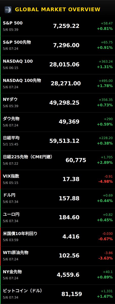 MaketBrief247's tweet image. 【市況概況】5/5(火)
【市場リセット】10年債利回りが3bp下落、VIXが約5%急落でリスク資産が一斉上昇。📈
・S&amp;amp;P 500 +0.8%　・NASDAQ 100 +1.3%　・ダウ +0.7%
・水処理と半導体株がトップ上昇（+13%超）
リスクオンが主導したクリーンな買い戻し。

#Stock #Market