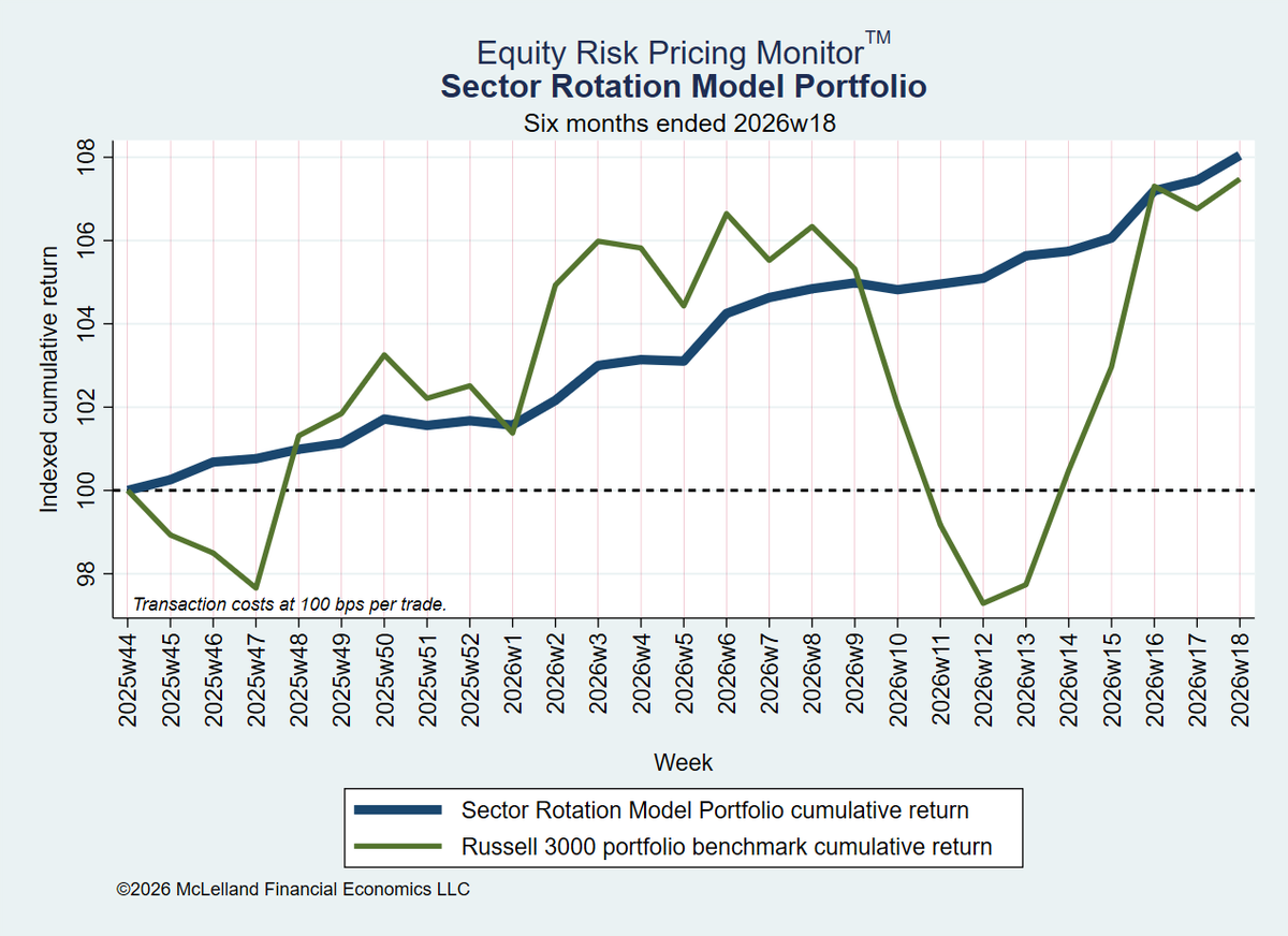 malcolmbr2008's tweet photo. How do buy-side institution portfolios (BlackRock et al.) perform relative to overall market indices and why? Slightly-but-noticeably-better return with low volatility by low cost hedging via *trading risks* in the most liquid symbols. Consider a buy-side-replicating portfolio: https://t.co/RyDxAXE9ck