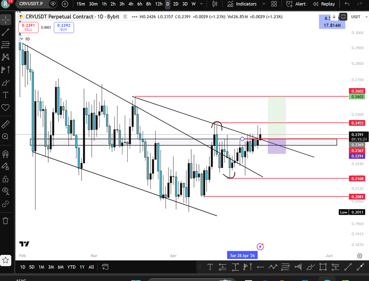 RobinSunar13's tweet photo. CRV send it please and thank you
Deviation has been confirmed; charts been accumulating for the next leg up!!
Expect a god candle here any time https://t.co/dgJ8IzihrQ