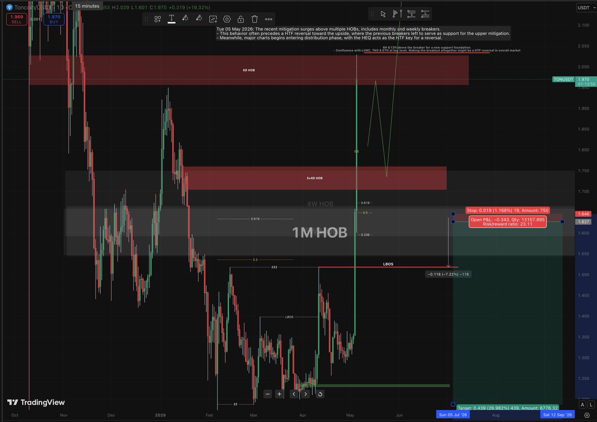 vnjv25's tweet photo. @F25_RR @IamZeroIka It's getting trickier every day. The same happened with $HYPE the other day. With $TON, it just passed through multiple ultra-HTF OB and took fully the 6D above. https://t.co/XUiWWcs9Tq