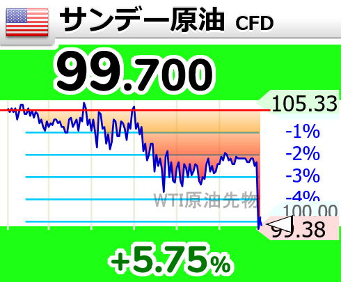↘原油が下落して100ドル割れ

7時52分 99.700ドル OIL wti