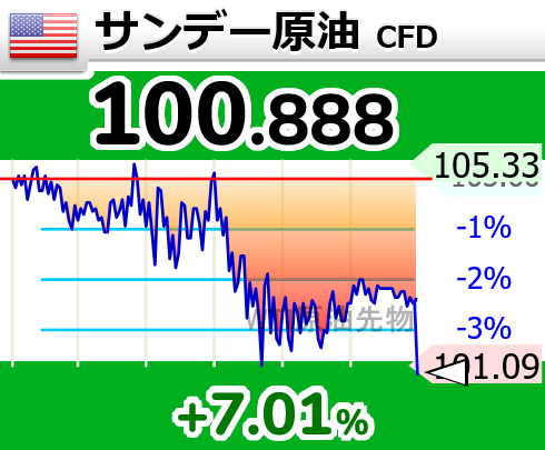 ↘原油が下落して101ドル割れ

7時52分 100.888ドル OIL wti