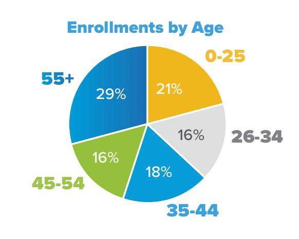 HTsHealthAccess's tweet photo. No matter your age, if you need help understanding your health coverage, Hilltops Health Access is here to help. Appointments available in English and Spanish and Walk-Ins on most Wednesdays. Now located at 359 Main Street in Grand Junction, call 970-244-0850 for an appointment. https://t.co/I3AIjYXxcg