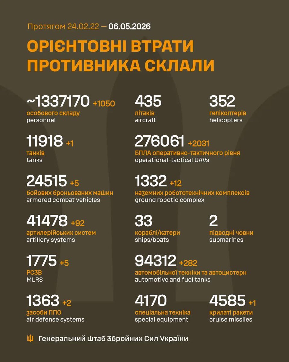 За минулу добу (05.05.2026) противник на всіх напрямках орієнтовно втратив:

особовий склад ❌ 1 050
танки 💥 1
бойові броньовані машини 💥 5
артилерійські системи 💥 92
РСЗВ 💥 5
засоби ППО 💥 2
НРК 💥 12
авто-техніка 💥282

У вівторок кількість бойових зіткнень збільшилась.